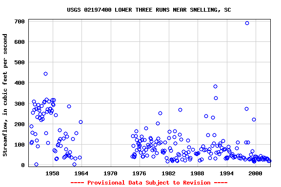 Graph of streamflow measurement data at USGS 02197400 LOWER THREE RUNS NEAR SNELLING, SC