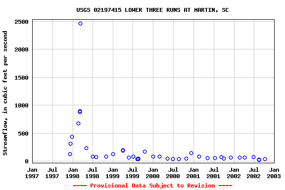 Graph of streamflow measurement data at USGS 02197415 LOWER THREE RUNS AT MARTIN, SC