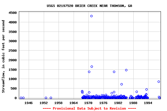 Graph of streamflow measurement data at USGS 02197520 BRIER CREEK NEAR THOMSON, GA
