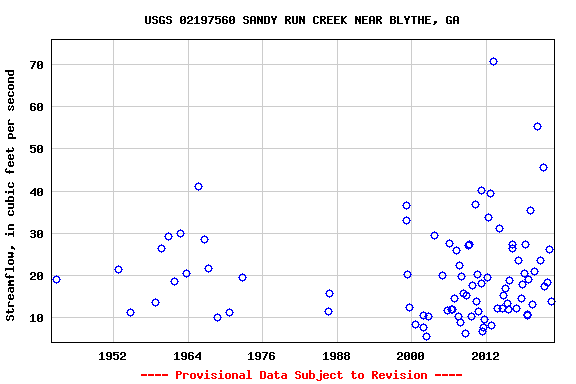 Graph of streamflow measurement data at USGS 02197560 SANDY RUN CREEK NEAR BLYTHE, GA