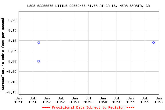 Graph of streamflow measurement data at USGS 02200070 LITTLE OGEECHEE RIVER AT GA 16, NEAR SPARTA, GA
