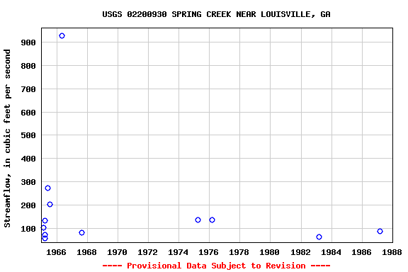 Graph of streamflow measurement data at USGS 02200930 SPRING CREEK NEAR LOUISVILLE, GA