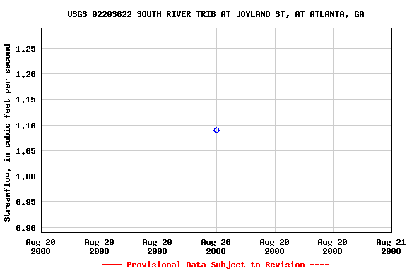 Graph of streamflow measurement data at USGS 02203622 SOUTH RIVER TRIB AT JOYLAND ST, AT ATLANTA, GA