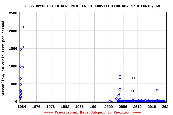 Graph of streamflow measurement data at USGS 02203700 INTRENCHMENT CR AT CONSTITUTION RD, NR ATLANTA, GA