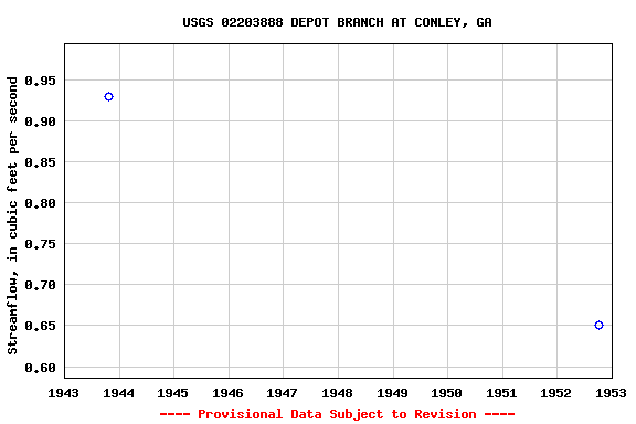 Graph of streamflow measurement data at USGS 02203888 DEPOT BRANCH AT CONLEY, GA