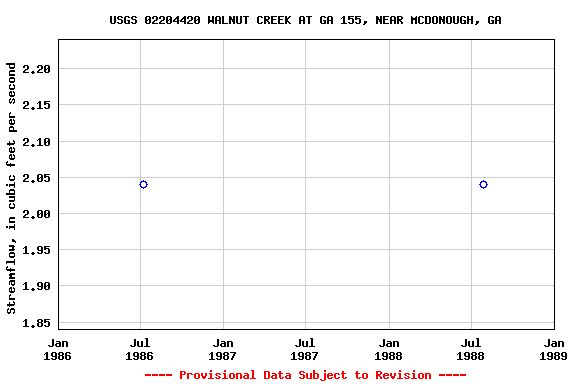 Graph of streamflow measurement data at USGS 02204420 WALNUT CREEK AT GA 155, NEAR MCDONOUGH, GA