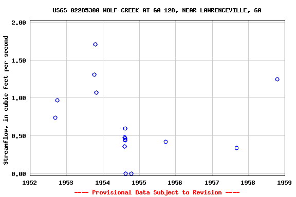 Graph of streamflow measurement data at USGS 02205300 WOLF CREEK AT GA 120, NEAR LAWRENCEVILLE, GA