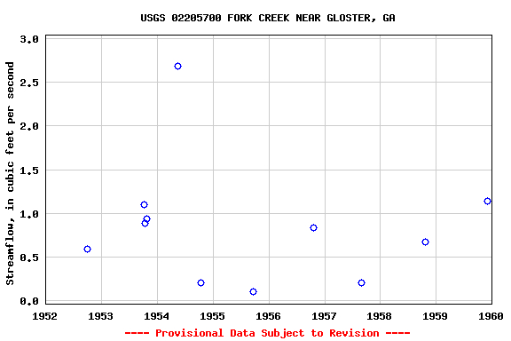 Graph of streamflow measurement data at USGS 02205700 FORK CREEK NEAR GLOSTER, GA