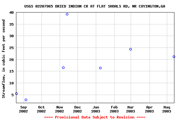 Graph of streamflow measurement data at USGS 02207965 DRIED INDIAN CR AT FLAT SHOALS RD, NR COVINGTON,GA