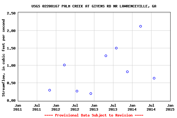 Graph of streamflow measurement data at USGS 02208167 PALM CREEK AT GIVENS RD NR LAWRENCEVILLE, GA