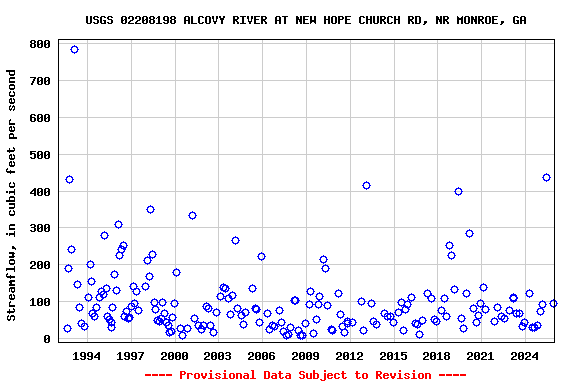 Graph of streamflow measurement data at USGS 02208198 ALCOVY RIVER AT NEW HOPE CHURCH RD, NR MONROE, GA