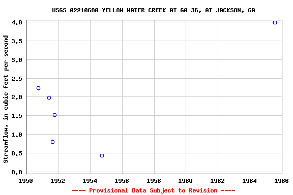 Graph of streamflow measurement data at USGS 02210680 YELLOW WATER CREEK AT GA 36, AT JACKSON, GA