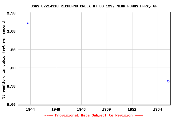 Graph of streamflow measurement data at USGS 02214310 RICHLAND CREEK AT US 129, NEAR ADAMS PARK, GA