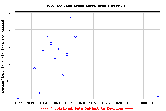 Graph of streamflow measurement data at USGS 02217300 CEDAR CREEK NEAR WINDER, GA