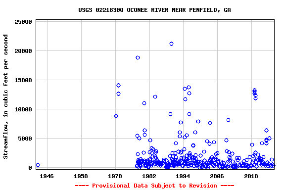 Graph of streamflow measurement data at USGS 02218300 OCONEE RIVER NEAR PENFIELD, GA