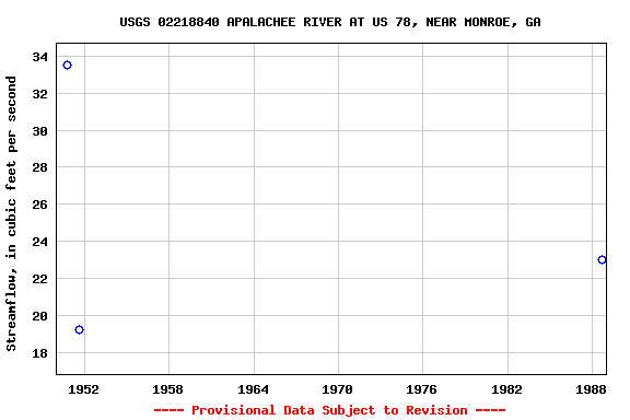 Graph of streamflow measurement data at USGS 02218840 APALACHEE RIVER AT US 78, NEAR MONROE, GA