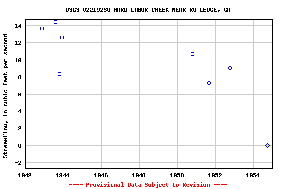 Graph of streamflow measurement data at USGS 02219230 HARD LABOR CREEK NEAR RUTLEDGE, GA