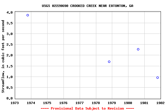 Graph of streamflow measurement data at USGS 02220690 CROOKED CREEK NEAR EATONTON, GA