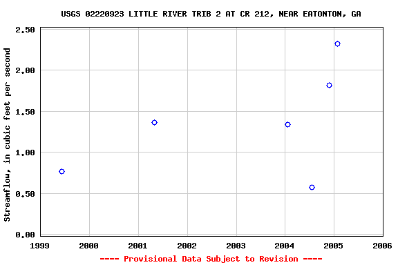 Graph of streamflow measurement data at USGS 02220923 LITTLE RIVER TRIB 2 AT CR 212, NEAR EATONTON, GA