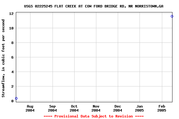 Graph of streamflow measurement data at USGS 02225245 FLAT CREEK AT COW FORD BRIDGE RD, NR NORRISTOWN,GA