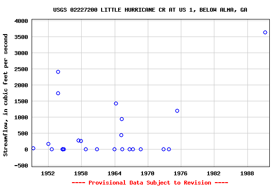 Graph of streamflow measurement data at USGS 02227200 LITTLE HURRICANE CR AT US 1, BELOW ALMA, GA