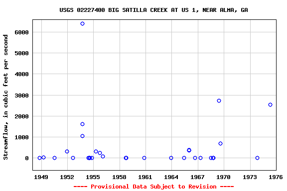 Graph of streamflow measurement data at USGS 02227400 BIG SATILLA CREEK AT US 1, NEAR ALMA, GA