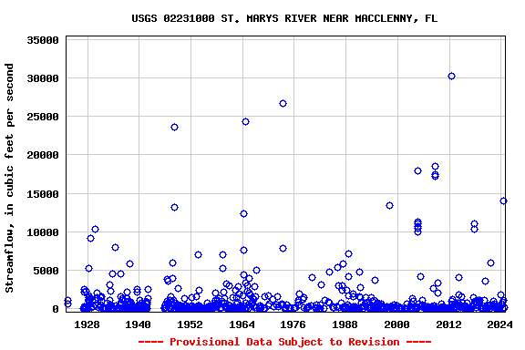 Graph of streamflow measurement data at USGS 02231000 ST. MARYS RIVER NEAR MACCLENNY, FL