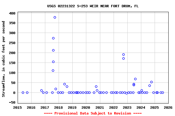 Graph of streamflow measurement data at USGS 02231322 S-253 WEIR NEAR FORT DRUM, FL