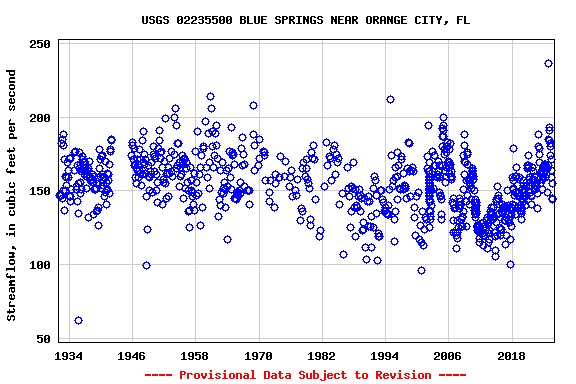 Graph of streamflow measurement data at USGS 02235500 BLUE SPRINGS NEAR ORANGE CITY, FL