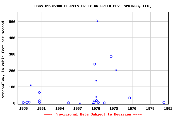 Graph of streamflow measurement data at USGS 02245300 CLARKES CREEK NR GREEN COVE SPRINGS, FLA.