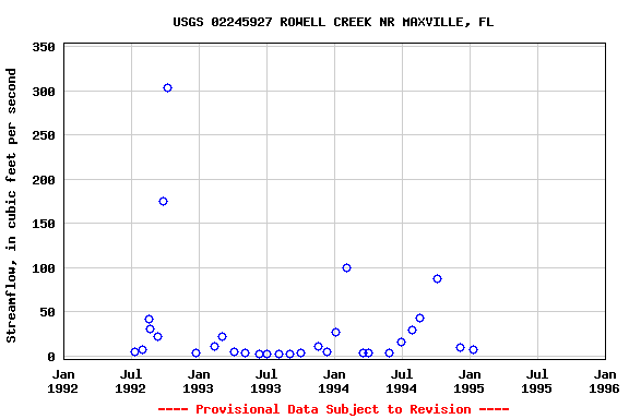 Graph of streamflow measurement data at USGS 02245927 ROWELL CREEK NR MAXVILLE, FL