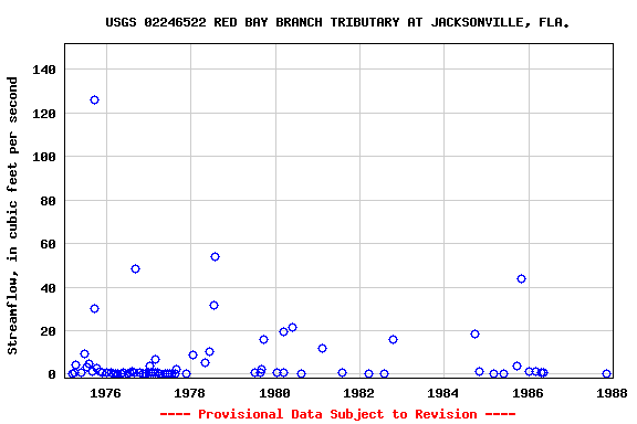 Graph of streamflow measurement data at USGS 02246522 RED BAY BRANCH TRIBUTARY AT JACKSONVILLE, FLA.