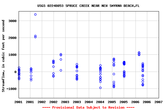 Graph of streamflow measurement data at USGS 02248053 SPRUCE CREEK NEAR NEW SMYRNA BEACH,FL