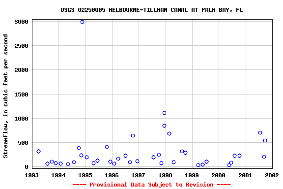 Graph of streamflow measurement data at USGS 02250005 MELBOURNE-TILLMAN CANAL AT PALM BAY, FL