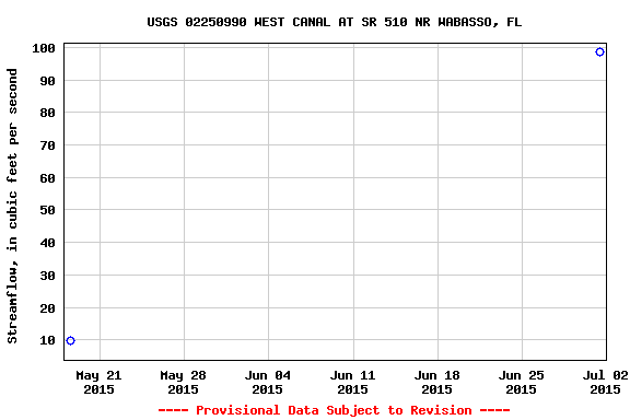 Graph of streamflow measurement data at USGS 02250990 WEST CANAL AT SR 510 NR WABASSO, FL