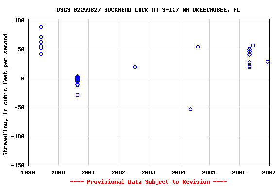 Graph of streamflow measurement data at USGS 02259627 BUCKHEAD LOCK AT S-127 NR OKEECHOBEE, FL
