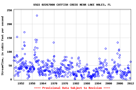 Graph of streamflow measurement data at USGS 02267000 CATFISH CREEK NEAR LAKE WALES, FL