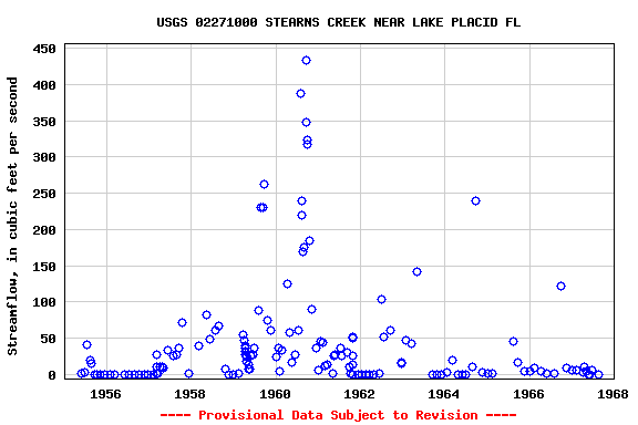 Graph of streamflow measurement data at USGS 02271000 STEARNS CREEK NEAR LAKE PLACID FL