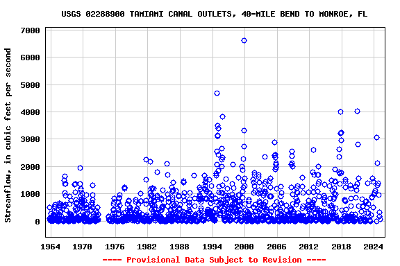Graph of streamflow measurement data at USGS 02288900 TAMIAMI CANAL OUTLETS, 40-MILE BEND TO MONROE, FL