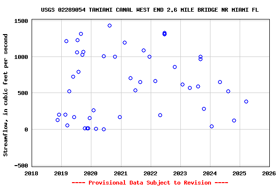 Graph of streamflow measurement data at USGS 02289054 TAMIAMI CANAL WEST END 2.6 MILE BRIDGE NR MIAMI FL
