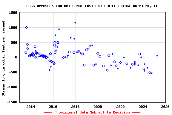 Graph of streamflow measurement data at USGS 02289085 TAMIAMI CANAL EAST END 1 MILE BRIDGE NR MIAMI, FL