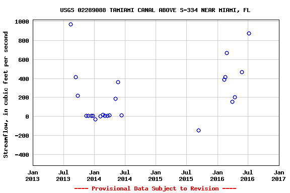 Graph of streamflow measurement data at USGS 02289088 TAMIAMI CANAL ABOVE S-334 NEAR MIAMI, FL