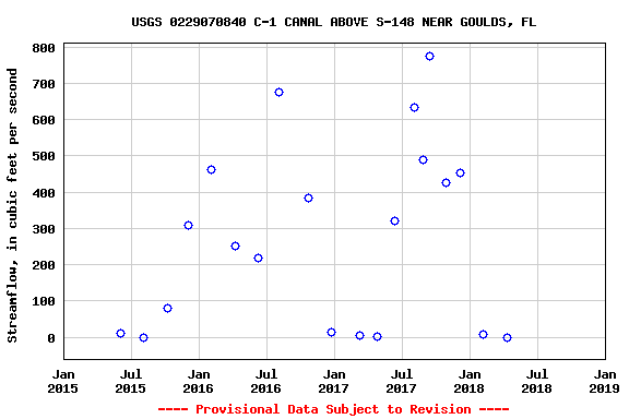 Graph of streamflow measurement data at USGS 0229070840 C-1 CANAL ABOVE S-148 NEAR GOULDS, FL