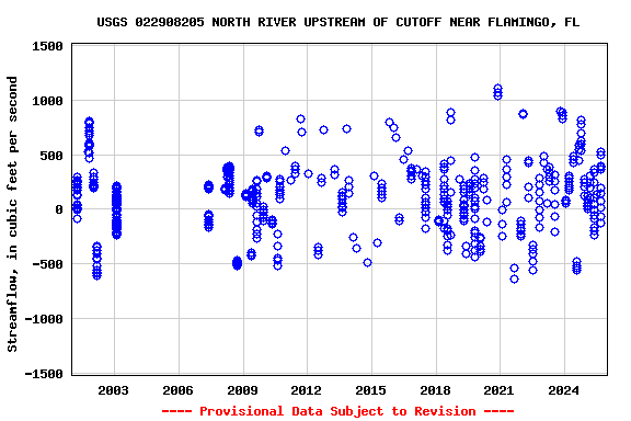 Graph of streamflow measurement data at USGS 022908205 NORTH RIVER UPSTREAM OF CUTOFF NEAR FLAMINGO, FL