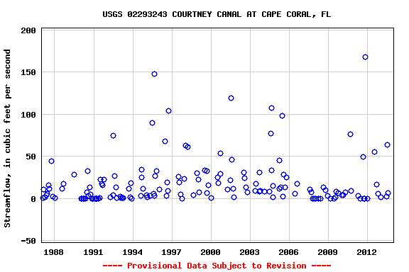 Graph of streamflow measurement data at USGS 02293243 COURTNEY CANAL AT CAPE CORAL, FL