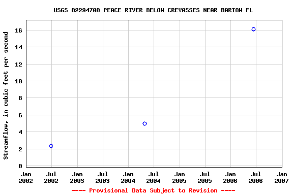Graph of streamflow measurement data at USGS 02294700 PEACE RIVER BELOW CREVASSES NEAR BARTOW FL