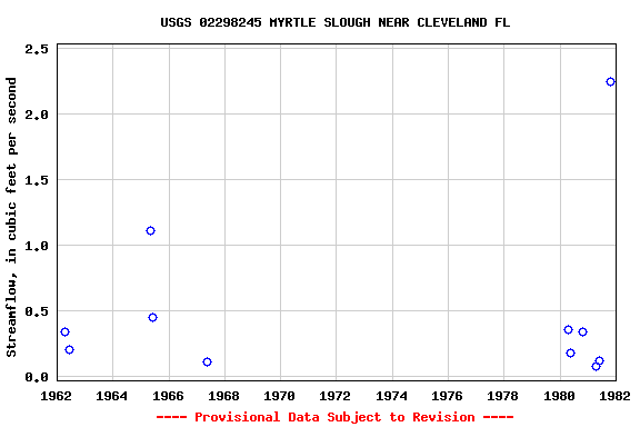 Graph of streamflow measurement data at USGS 02298245 MYRTLE SLOUGH NEAR CLEVELAND FL