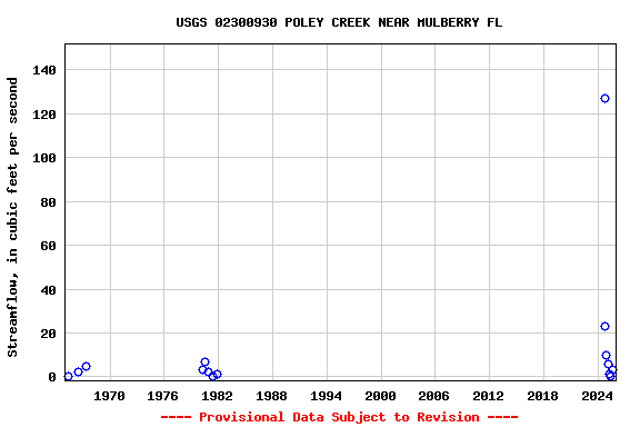 Graph of streamflow measurement data at USGS 02300930 POLEY CREEK NEAR MULBERRY FL
