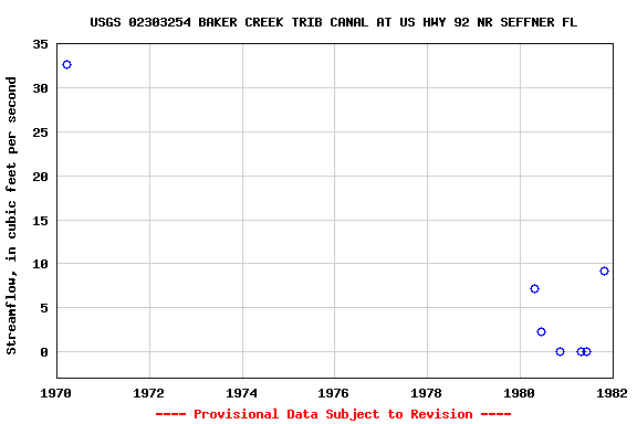 Graph of streamflow measurement data at USGS 02303254 BAKER CREEK TRIB CANAL AT US HWY 92 NR SEFFNER FL