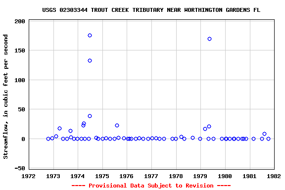 Graph of streamflow measurement data at USGS 02303344 TROUT CREEK TRIBUTARY NEAR WORTHINGTON GARDENS FL